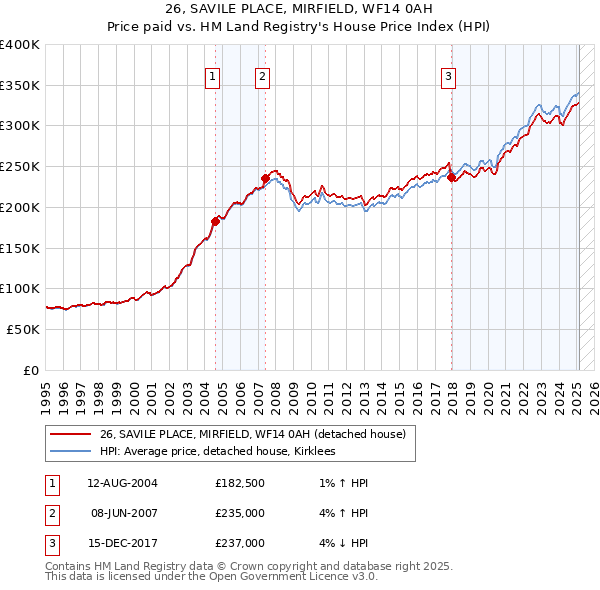26, SAVILE PLACE, MIRFIELD, WF14 0AH: Price paid vs HM Land Registry's House Price Index