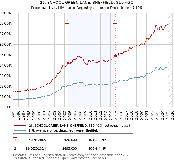 26, SCHOOL GREEN LANE, SHEFFIELD, S10 4GQ: Price paid vs HM Land Registry's House Price Index