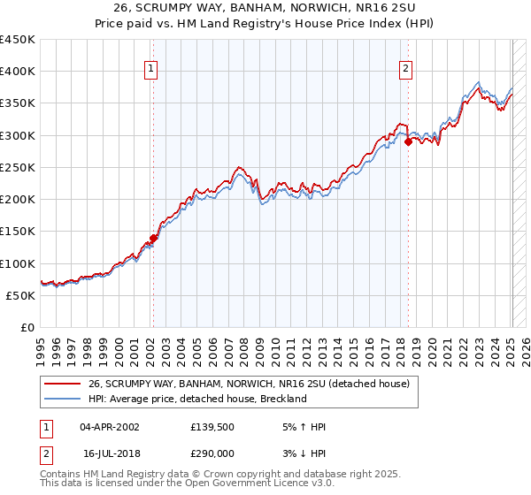 26, SCRUMPY WAY, BANHAM, NORWICH, NR16 2SU: Price paid vs HM Land Registry's House Price Index