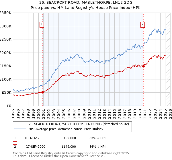 26, SEACROFT ROAD, MABLETHORPE, LN12 2DG: Price paid vs HM Land Registry's House Price Index