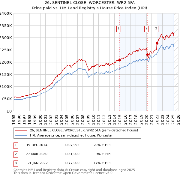 26, SENTINEL CLOSE, WORCESTER, WR2 5FA: Price paid vs HM Land Registry's House Price Index