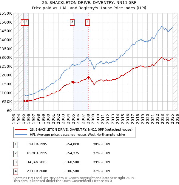 26, SHACKLETON DRIVE, DAVENTRY, NN11 0RF: Price paid vs HM Land Registry's House Price Index