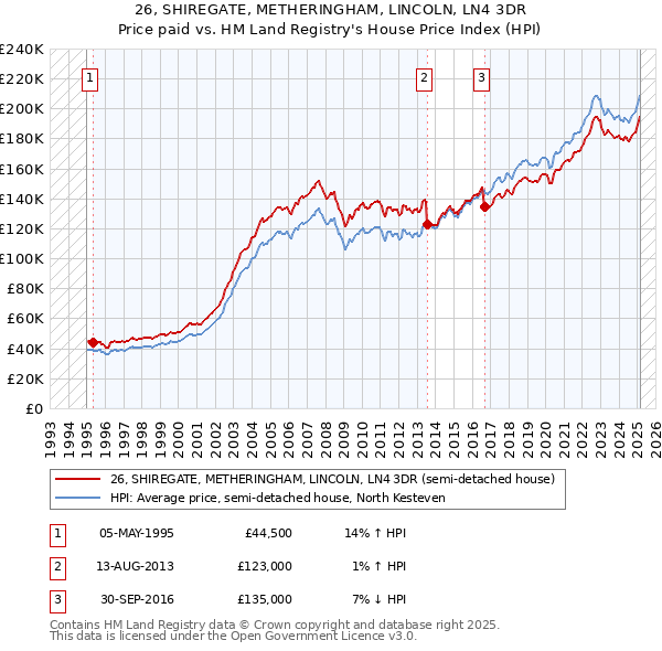 26, SHIREGATE, METHERINGHAM, LINCOLN, LN4 3DR: Price paid vs HM Land Registry's House Price Index