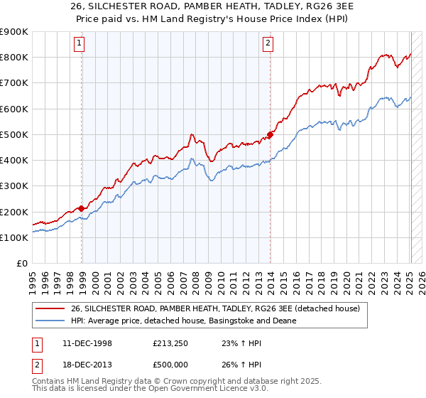 26, SILCHESTER ROAD, PAMBER HEATH, TADLEY, RG26 3EE: Price paid vs HM Land Registry's House Price Index