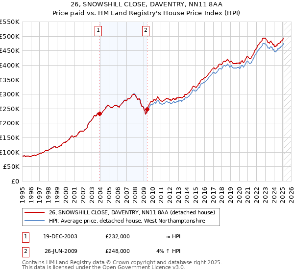 26, SNOWSHILL CLOSE, DAVENTRY, NN11 8AA: Price paid vs HM Land Registry's House Price Index
