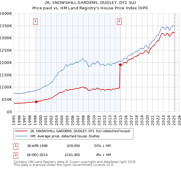 26, SNOWSHILL GARDENS, DUDLEY, DY1 3LU: Price paid vs HM Land Registry's House Price Index