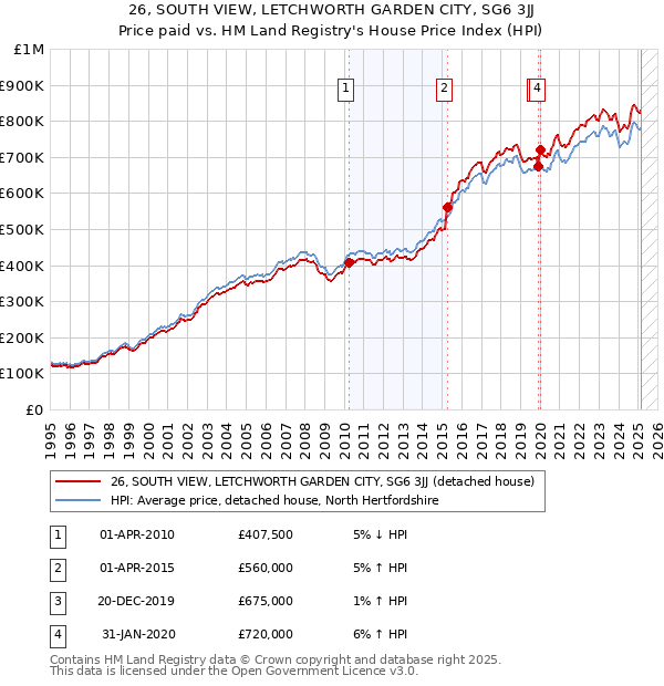 26, SOUTH VIEW, LETCHWORTH GARDEN CITY, SG6 3JJ: Price paid vs HM Land Registry's House Price Index