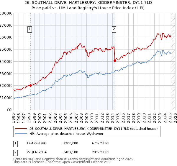 26, SOUTHALL DRIVE, HARTLEBURY, KIDDERMINSTER, DY11 7LD: Price paid vs HM Land Registry's House Price Index