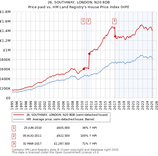 26, SOUTHWAY, LONDON, N20 8DB: Price paid vs HM Land Registry's House Price Index