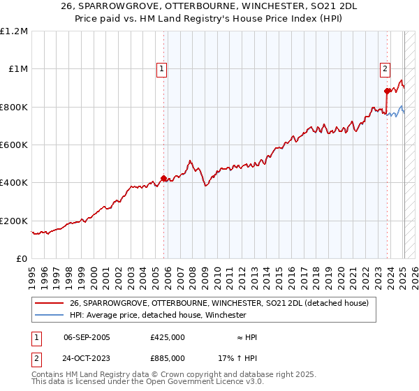 26, SPARROWGROVE, OTTERBOURNE, WINCHESTER, SO21 2DL: Price paid vs HM Land Registry's House Price Index