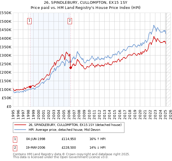 26, SPINDLEBURY, CULLOMPTON, EX15 1SY: Price paid vs HM Land Registry's House Price Index