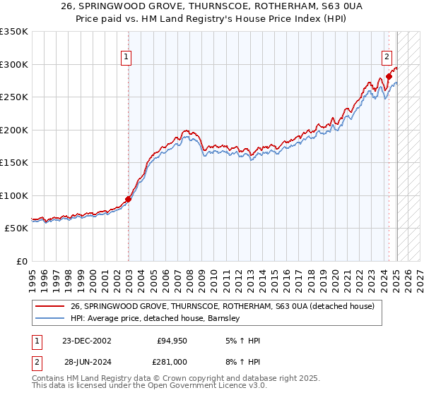 26, SPRINGWOOD GROVE, THURNSCOE, ROTHERHAM, S63 0UA: Price paid vs HM Land Registry's House Price Index