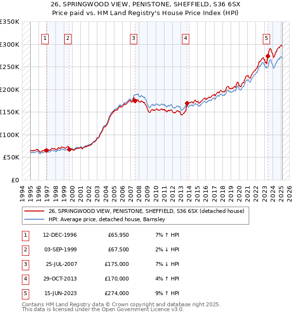 26, SPRINGWOOD VIEW, PENISTONE, SHEFFIELD, S36 6SX: Price paid vs HM Land Registry's House Price Index