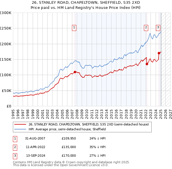 26, STANLEY ROAD, CHAPELTOWN, SHEFFIELD, S35 2XD: Price paid vs HM Land Registry's House Price Index
