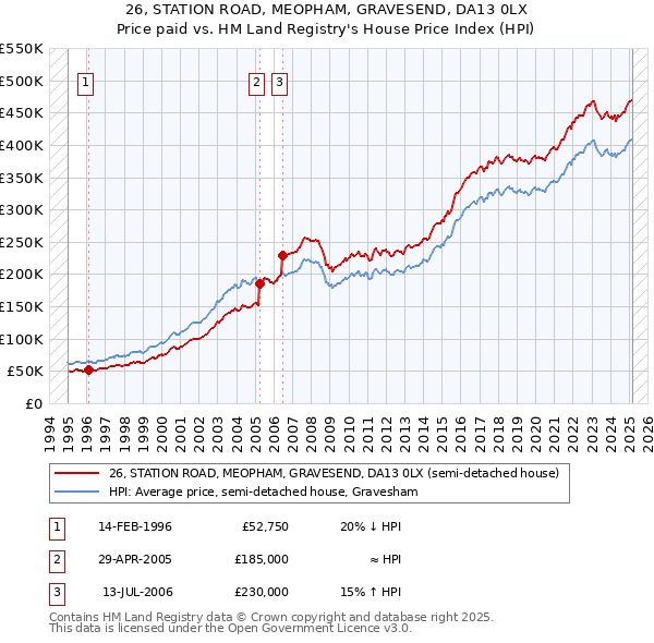 26, STATION ROAD, MEOPHAM, GRAVESEND, DA13 0LX: Price paid vs HM Land Registry's House Price Index