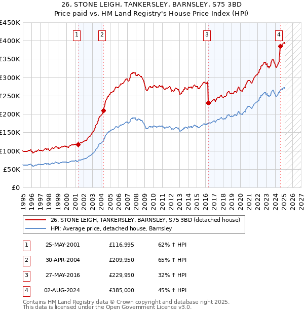 26, STONE LEIGH, TANKERSLEY, BARNSLEY, S75 3BD: Price paid vs HM Land Registry's House Price Index