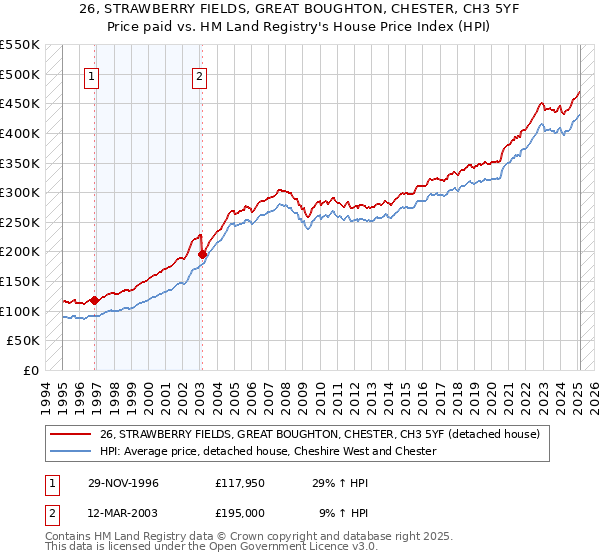 26, STRAWBERRY FIELDS, GREAT BOUGHTON, CHESTER, CH3 5YF: Price paid vs HM Land Registry's House Price Index