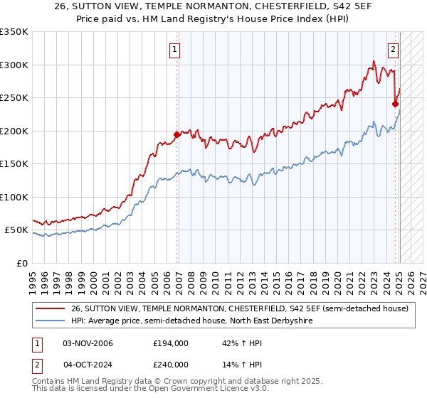 26, SUTTON VIEW, TEMPLE NORMANTON, CHESTERFIELD, S42 5EF: Price paid vs HM Land Registry's House Price Index