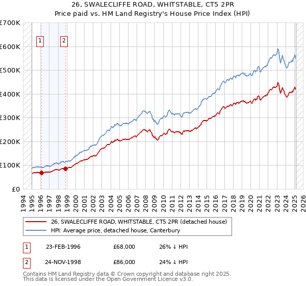 26, SWALECLIFFE ROAD, WHITSTABLE, CT5 2PR: Price paid vs HM Land Registry's House Price Index