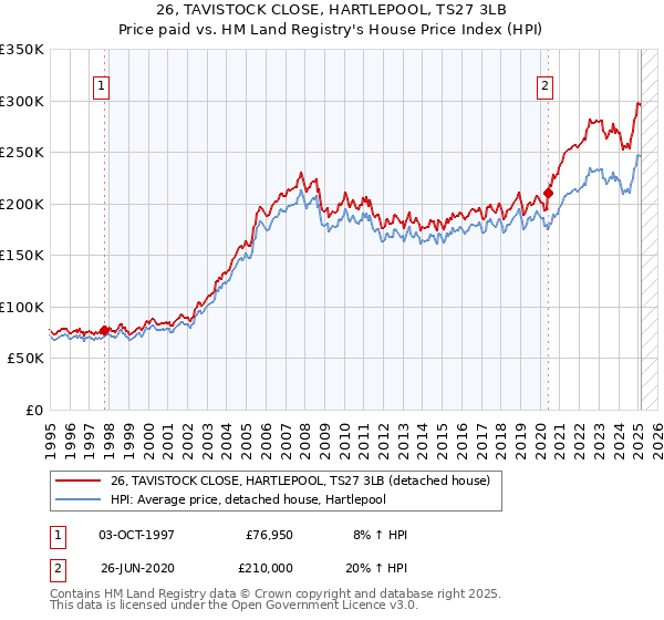 26, TAVISTOCK CLOSE, HARTLEPOOL, TS27 3LB: Price paid vs HM Land Registry's House Price Index