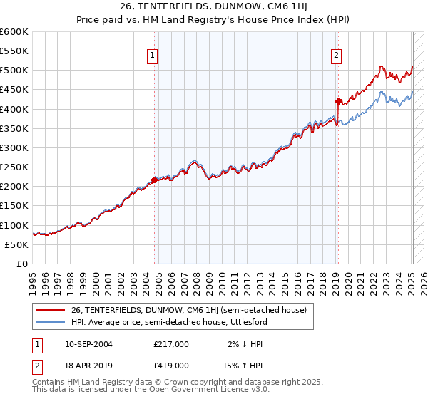26, TENTERFIELDS, DUNMOW, CM6 1HJ: Price paid vs HM Land Registry's House Price Index