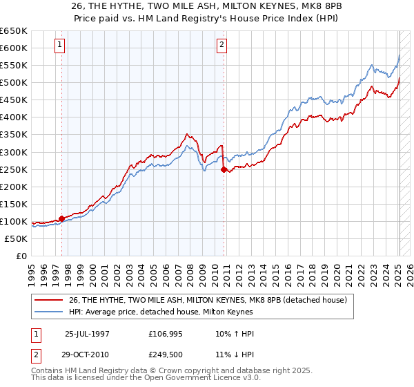 26, THE HYTHE, TWO MILE ASH, MILTON KEYNES, MK8 8PB: Price paid vs HM Land Registry's House Price Index