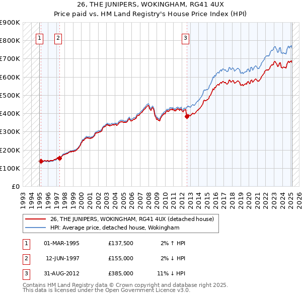 26, THE JUNIPERS, WOKINGHAM, RG41 4UX: Price paid vs HM Land Registry's House Price Index