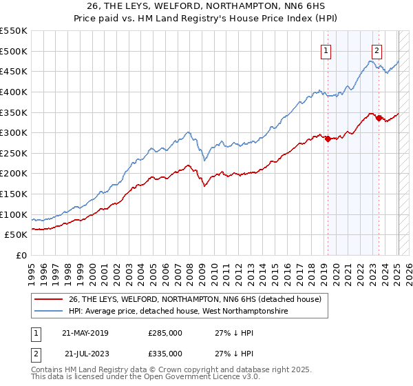 26, THE LEYS, WELFORD, NORTHAMPTON, NN6 6HS: Price paid vs HM Land Registry's House Price Index