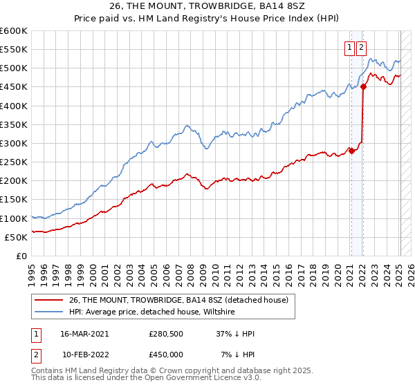 26, THE MOUNT, TROWBRIDGE, BA14 8SZ: Price paid vs HM Land Registry's House Price Index