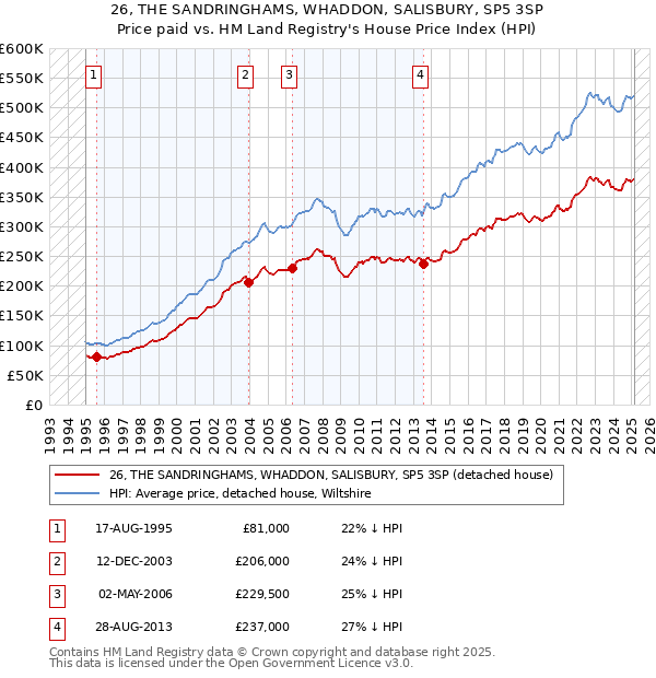 26, THE SANDRINGHAMS, WHADDON, SALISBURY, SP5 3SP: Price paid vs HM Land Registry's House Price Index