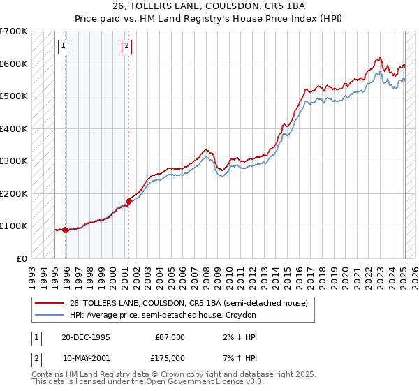 26, TOLLERS LANE, COULSDON, CR5 1BA: Price paid vs HM Land Registry's House Price Index