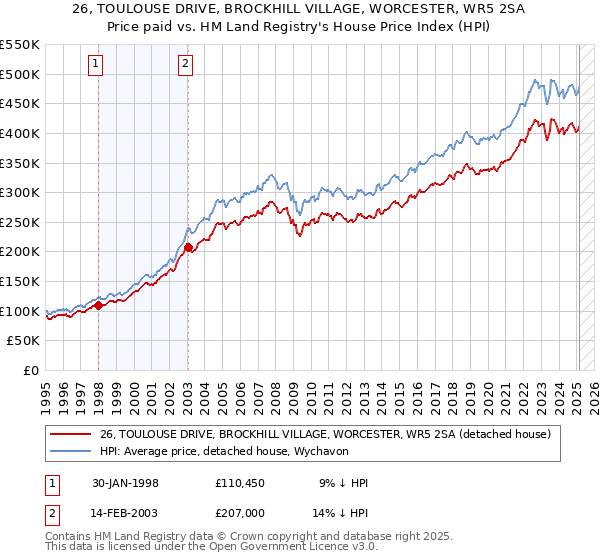 26, TOULOUSE DRIVE, BROCKHILL VILLAGE, WORCESTER, WR5 2SA: Price paid vs HM Land Registry's House Price Index