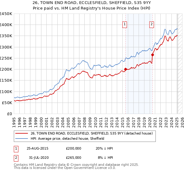 26, TOWN END ROAD, ECCLESFIELD, SHEFFIELD, S35 9YY: Price paid vs HM Land Registry's House Price Index