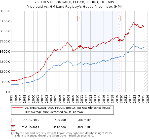 26, TREVALLION PARK, FEOCK, TRURO, TR3 6RS: Price paid vs HM Land Registry's House Price Index