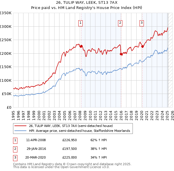 26, TULIP WAY, LEEK, ST13 7AX: Price paid vs HM Land Registry's House Price Index