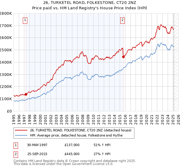 26, TURKETEL ROAD, FOLKESTONE, CT20 2NZ: Price paid vs HM Land Registry's House Price Index