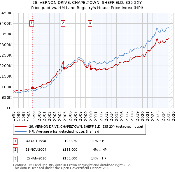 26, VERNON DRIVE, CHAPELTOWN, SHEFFIELD, S35 2XY: Price paid vs HM Land Registry's House Price Index