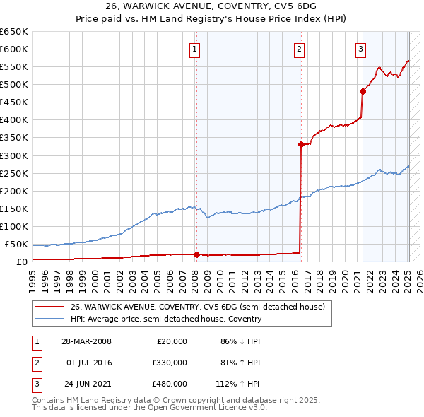 26, WARWICK AVENUE, COVENTRY, CV5 6DG: Price paid vs HM Land Registry's House Price Index