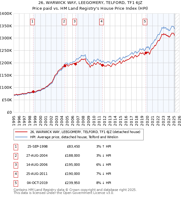 26, WARWICK WAY, LEEGOMERY, TELFORD, TF1 6JZ: Price paid vs HM Land Registry's House Price Index