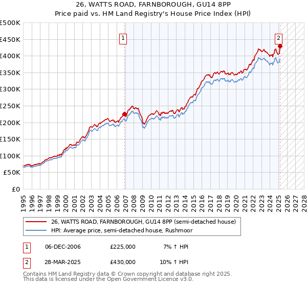 26, WATTS ROAD, FARNBOROUGH, GU14 8PP: Price paid vs HM Land Registry's House Price Index