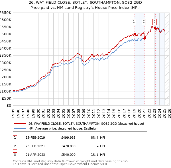 26, WAY FIELD CLOSE, BOTLEY, SOUTHAMPTON, SO32 2GD: Price paid vs HM Land Registry's House Price Index