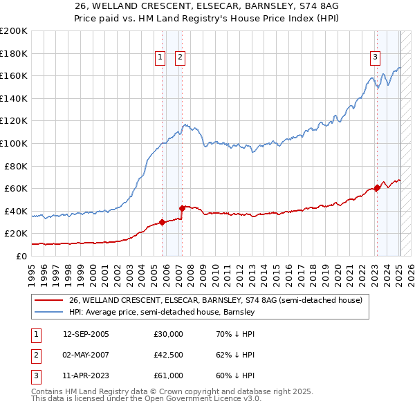 26, WELLAND CRESCENT, ELSECAR, BARNSLEY, S74 8AG: Price paid vs HM Land Registry's House Price Index