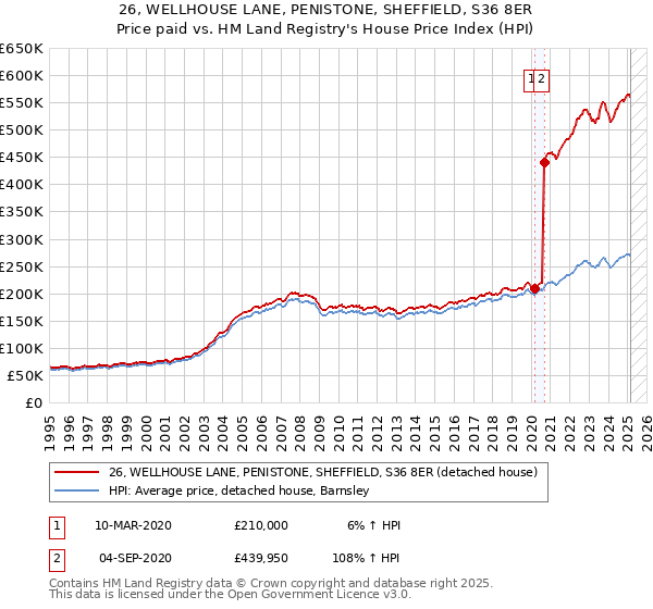 26, WELLHOUSE LANE, PENISTONE, SHEFFIELD, S36 8ER: Price paid vs HM Land Registry's House Price Index