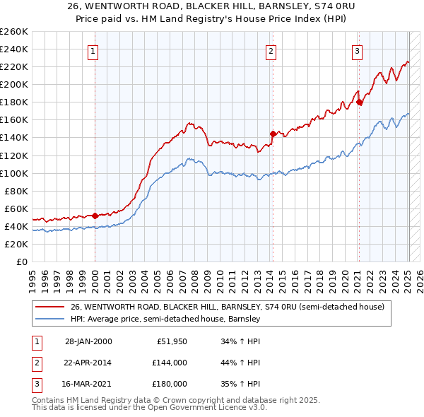 26, WENTWORTH ROAD, BLACKER HILL, BARNSLEY, S74 0RU: Price paid vs HM Land Registry's House Price Index