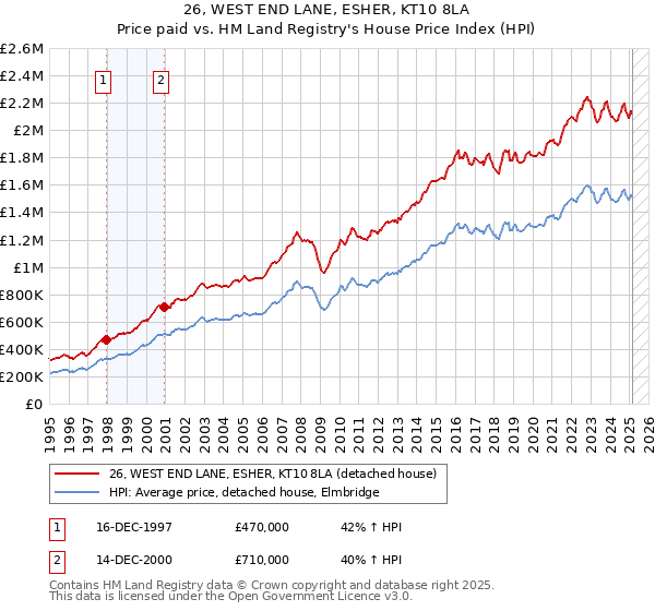 26, WEST END LANE, ESHER, KT10 8LA: Price paid vs HM Land Registry's House Price Index