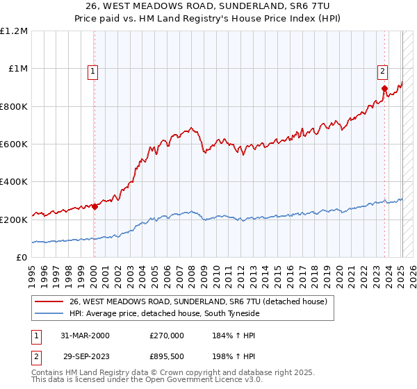 26, WEST MEADOWS ROAD, SUNDERLAND, SR6 7TU: Price paid vs HM Land Registry's House Price Index