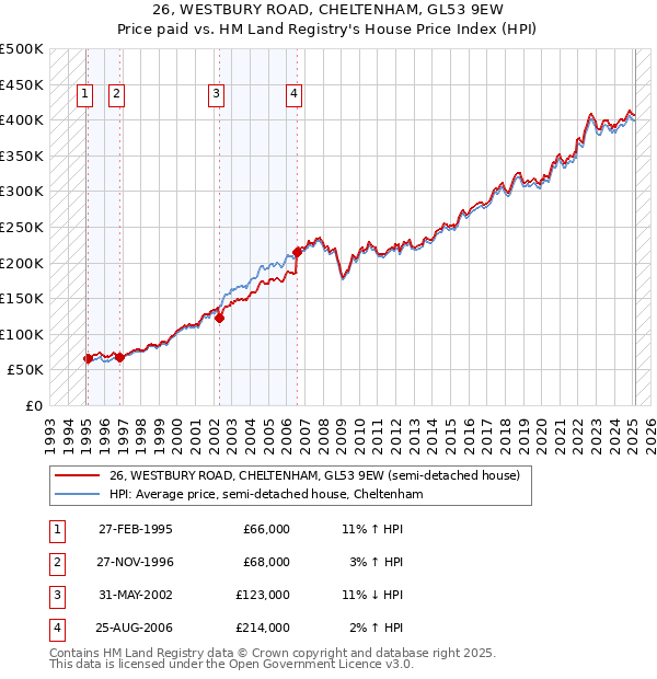 26, WESTBURY ROAD, CHELTENHAM, GL53 9EW: Price paid vs HM Land Registry's House Price Index