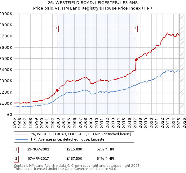 26, WESTFIELD ROAD, LEICESTER, LE3 6HS: Price paid vs HM Land Registry's House Price Index