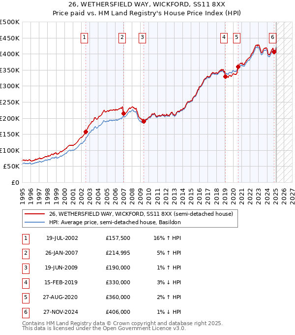 26, WETHERSFIELD WAY, WICKFORD, SS11 8XX: Price paid vs HM Land Registry's House Price Index