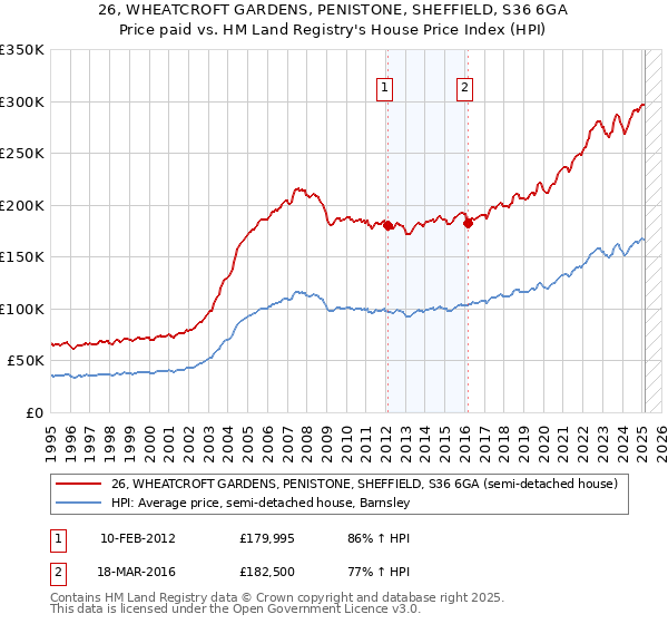 26, WHEATCROFT GARDENS, PENISTONE, SHEFFIELD, S36 6GA: Price paid vs HM Land Registry's House Price Index